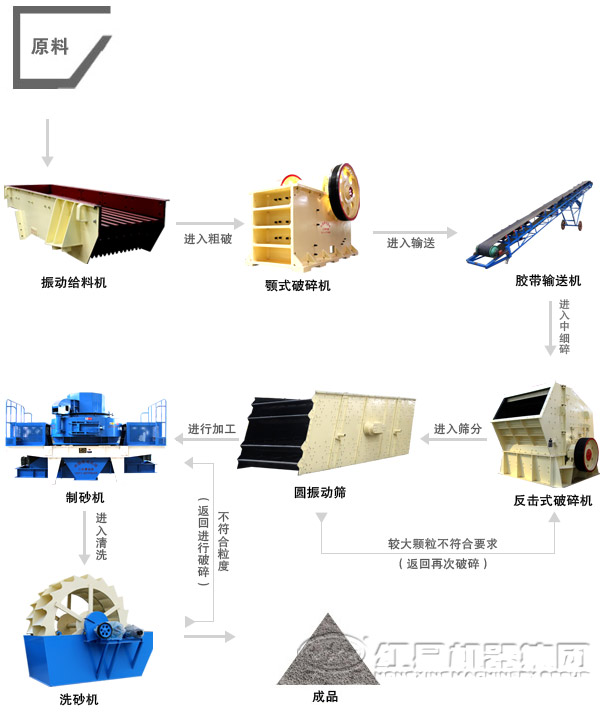 干法制沙生產工藝流程