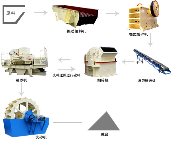 風(fēng)化砂制砂生產(chǎn)線