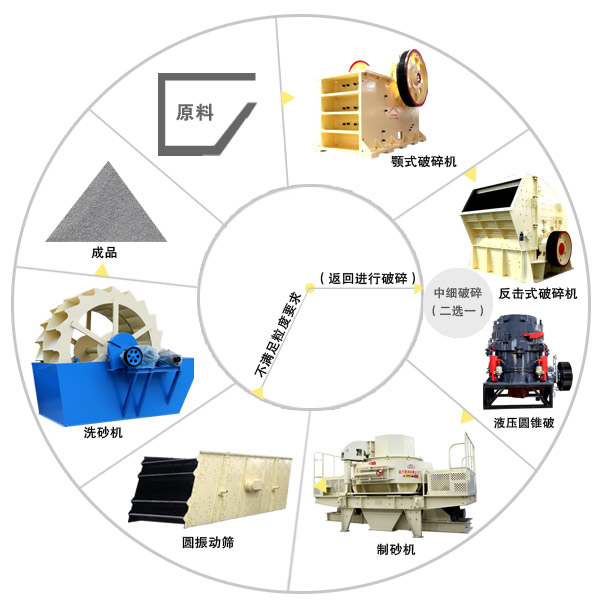 機(jī)制砂生產(chǎn)線工藝流程