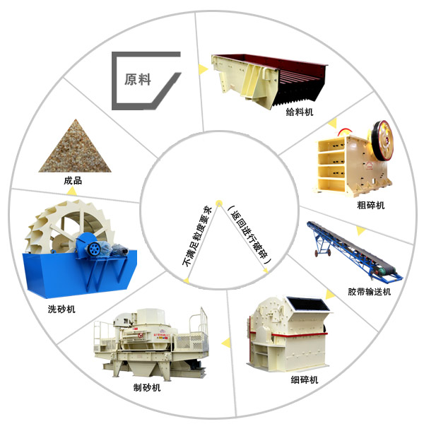 制砂機(jī)成套設(shè)備配合制砂生產(chǎn)工藝流程