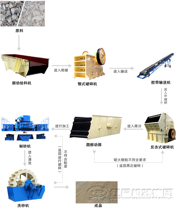 河卵石制沙機生產(chǎn)線工藝流程