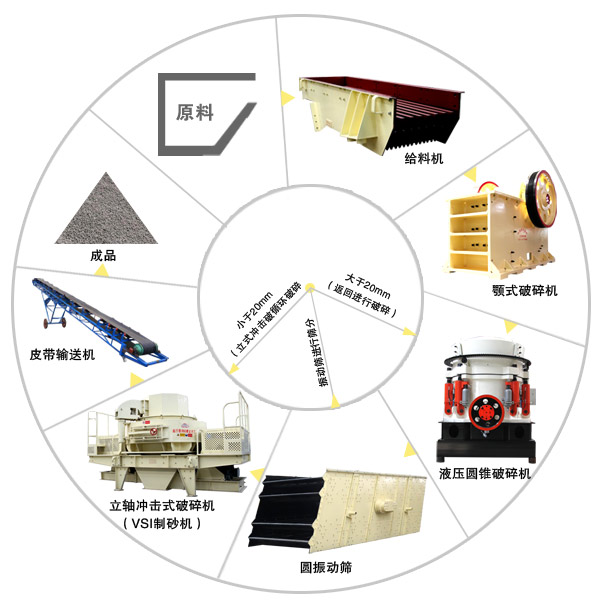 干法制砂生產(chǎn)線流程圖