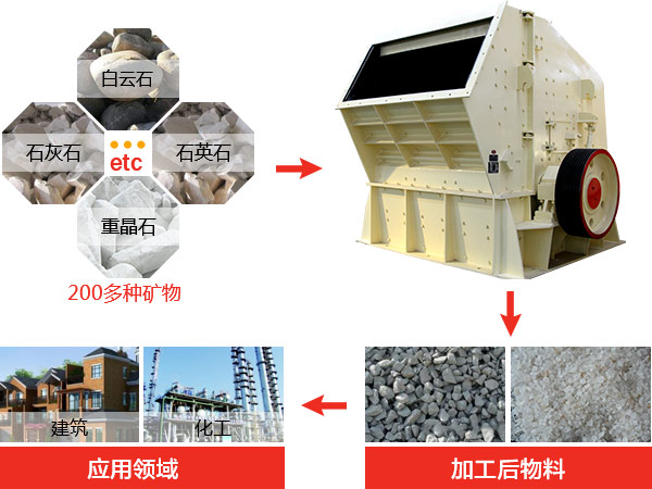 反擊式破碎機(jī)種類、型號(hào)及產(chǎn)能分析