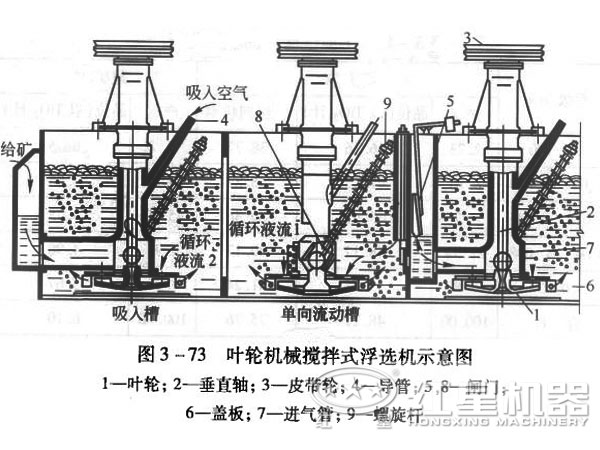 浮選機(jī)工作原理