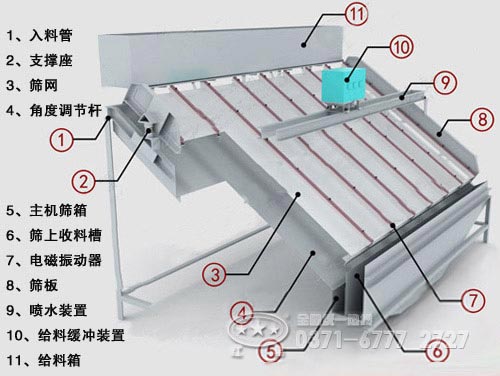 高頻篩結構圖