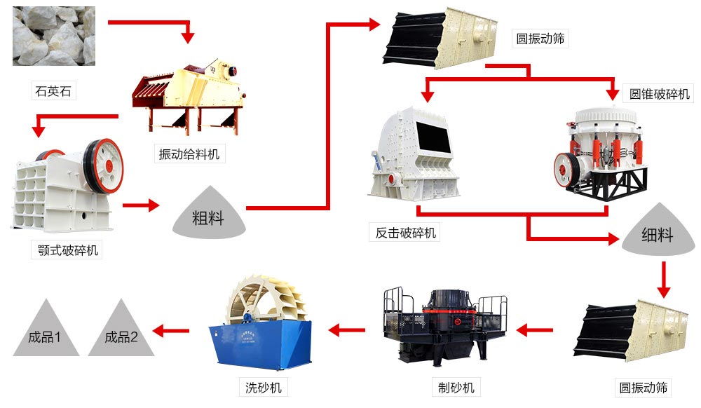 石英石制砂生產線流程