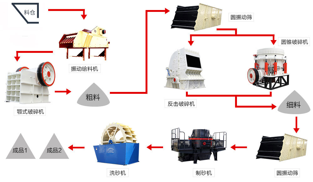 鵝卵石機制砂生產(chǎn)線常規(guī)配置