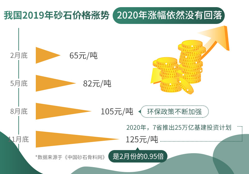 機(jī)破沙報(bào)價(jià)不斷上漲