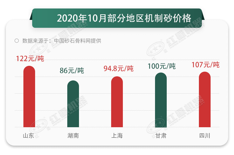 2020年10月部分地區(qū)砂石價(jià)格走勢(shì)圖