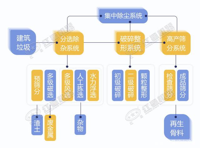 建筑垃圾處理流程